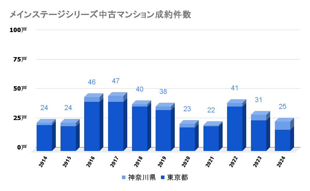 メインステージシリーズ_中古成約件数