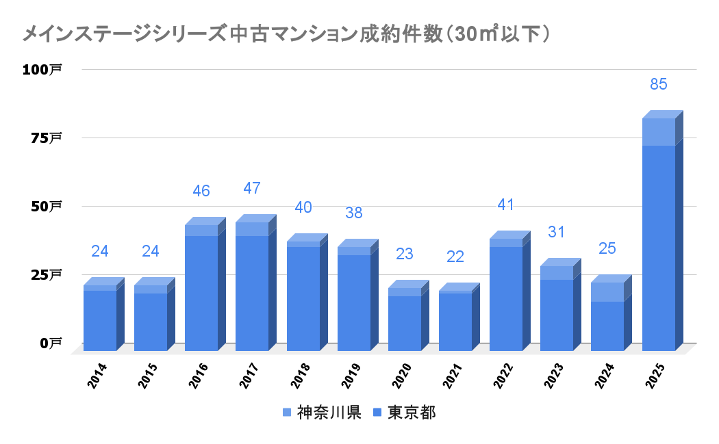メインステージシリーズ_中古成約件数
