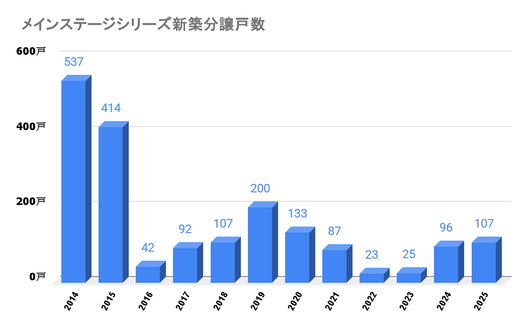 メインステージシリーズ_新築分譲戸数