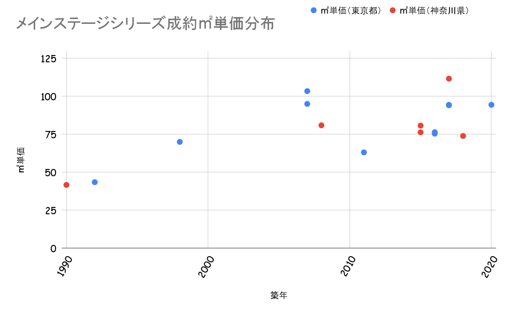 メインステージシリーズ成約平米単価分布