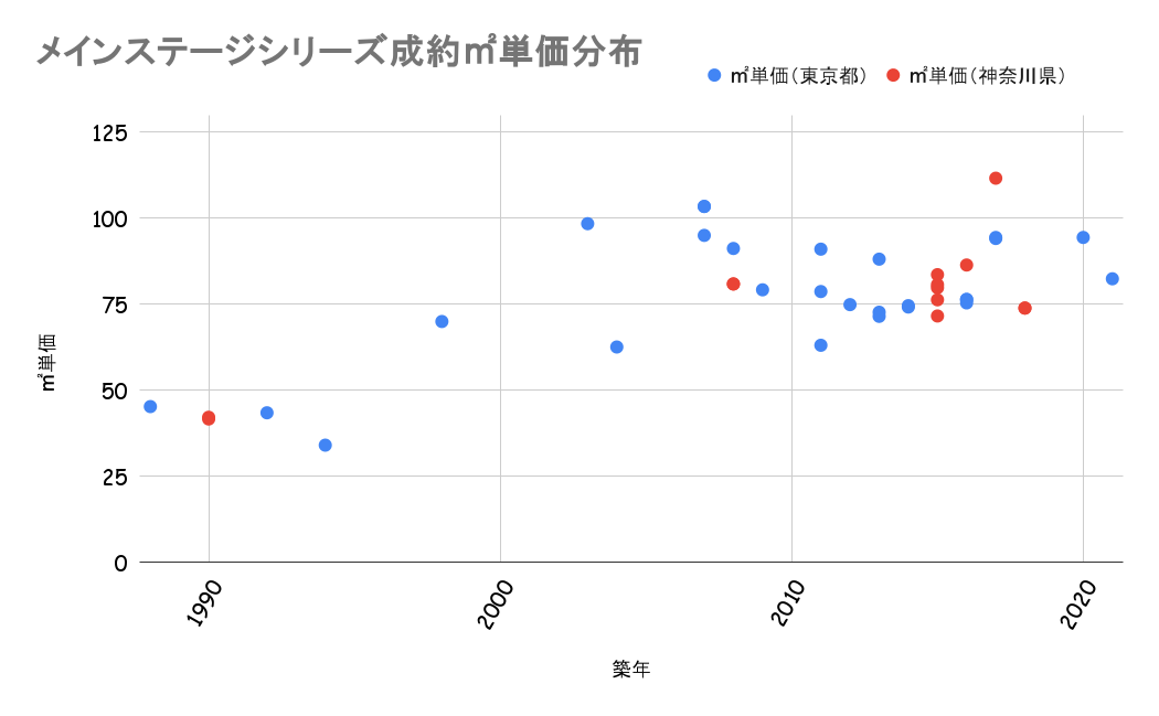 メインステージシリーズ成約平米単価分布