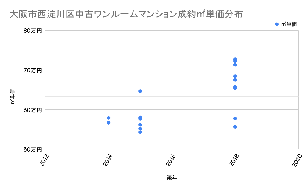 大阪市西淀川区成約平米単価分布