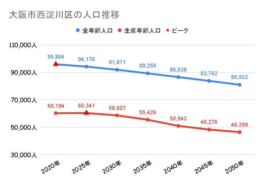大阪市西淀川区_人口動向