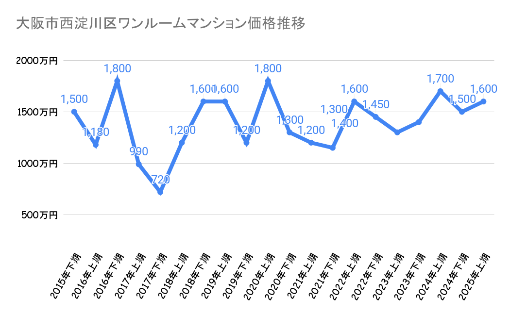 大阪市西淀川区_不動産価格