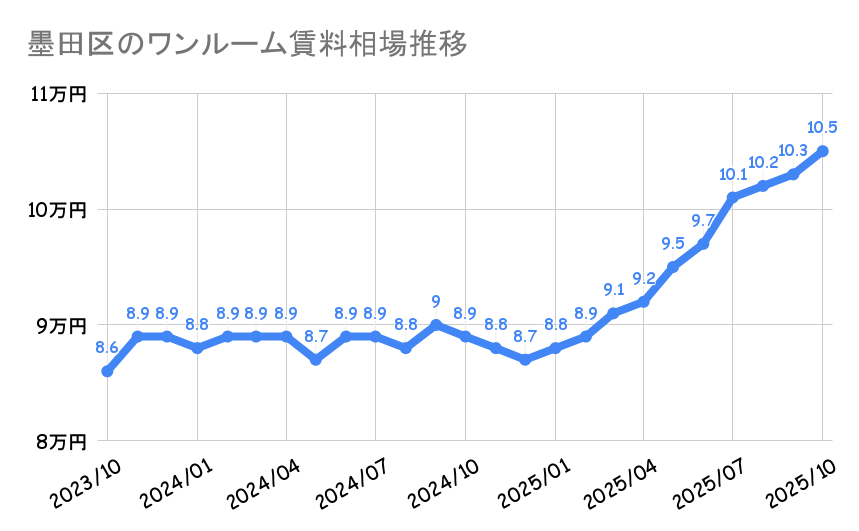 墨田区_ワンルームマンション平均賃料