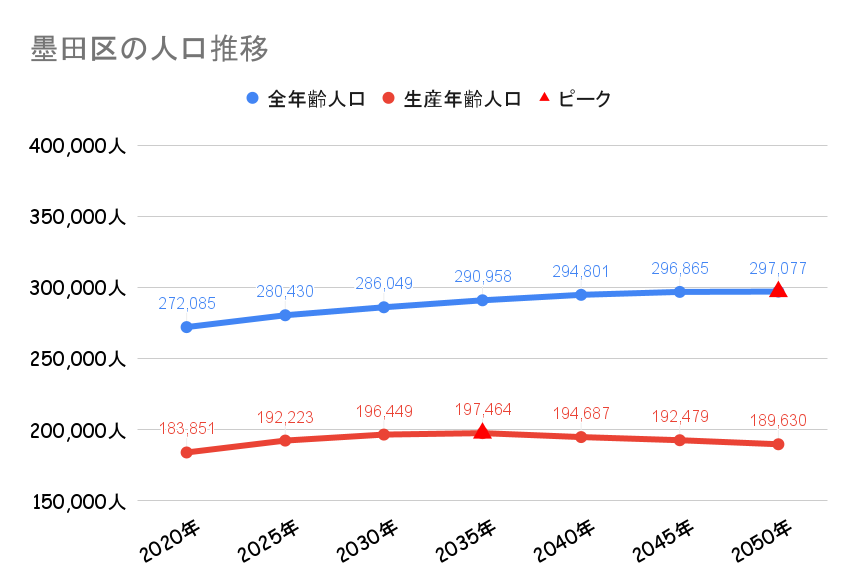 墨田区_人口動向
