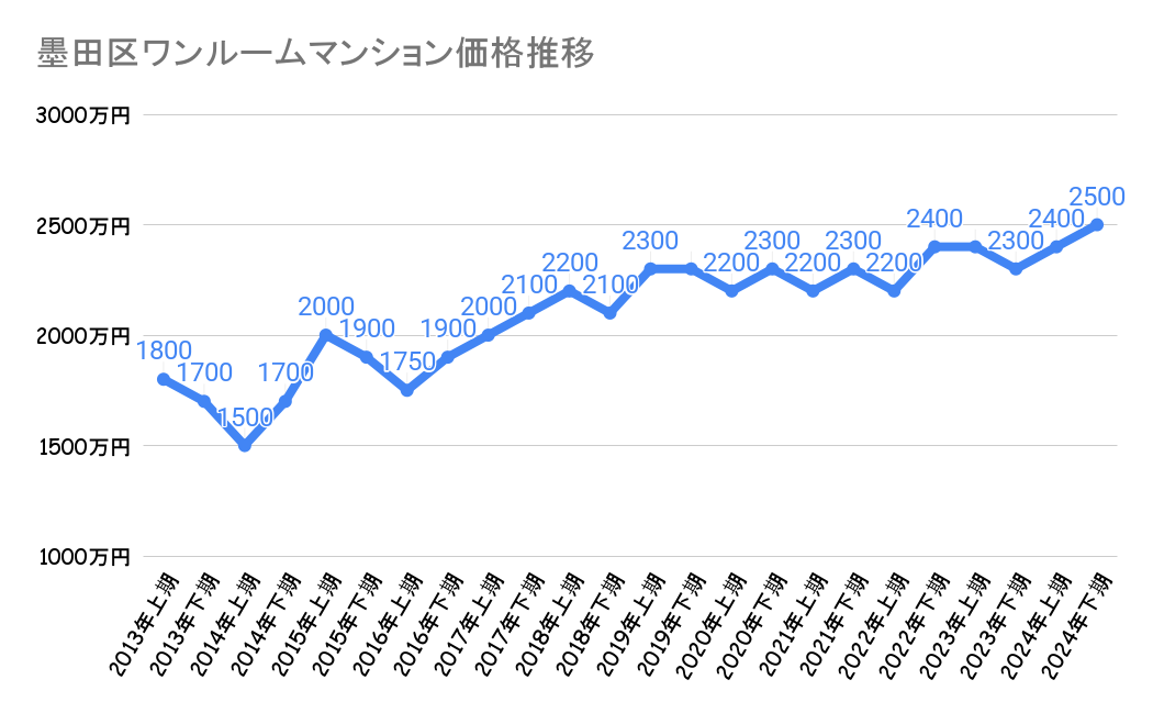 墨田区_不動産価格
