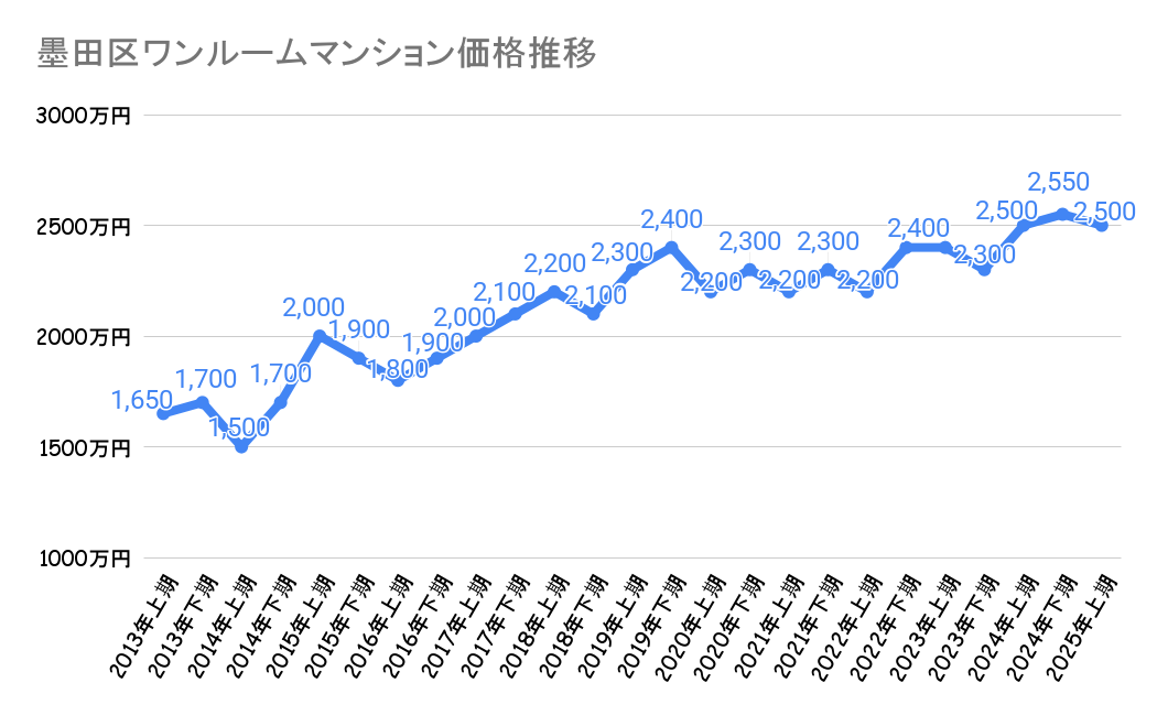 墨田区_不動産価格