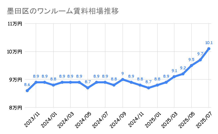 墨田区_ワンルームマンション平均賃料
