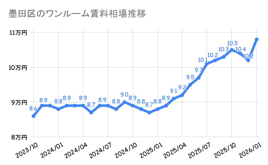 墨田区_ワンルームマンション平均賃料
