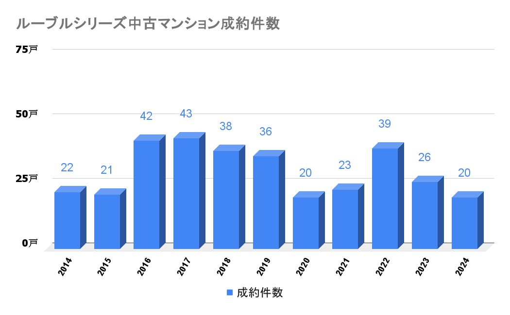 ルーブルシリーズ_中古成約件数