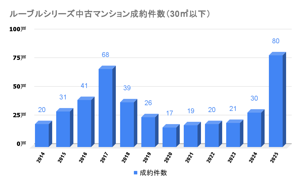 ルーブルシリーズ_中古成約件数
