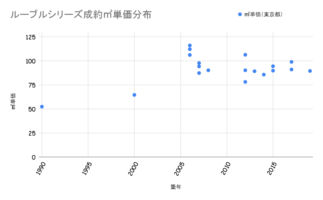 ルーブルシリーズ成約平米単価分布