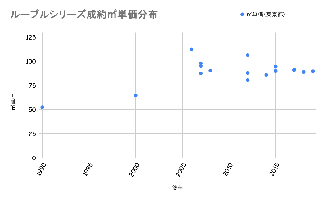ルーブルシリーズ成約平米単価分布