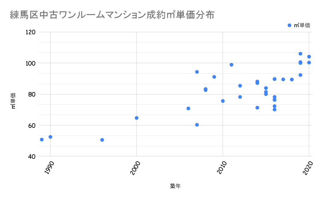 練馬区成約平米単価分布