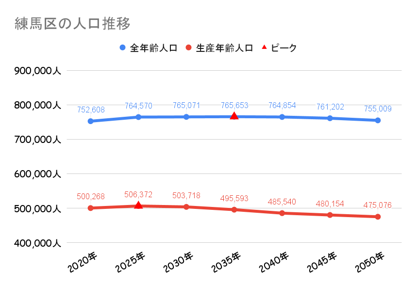 練馬区_人口動向
