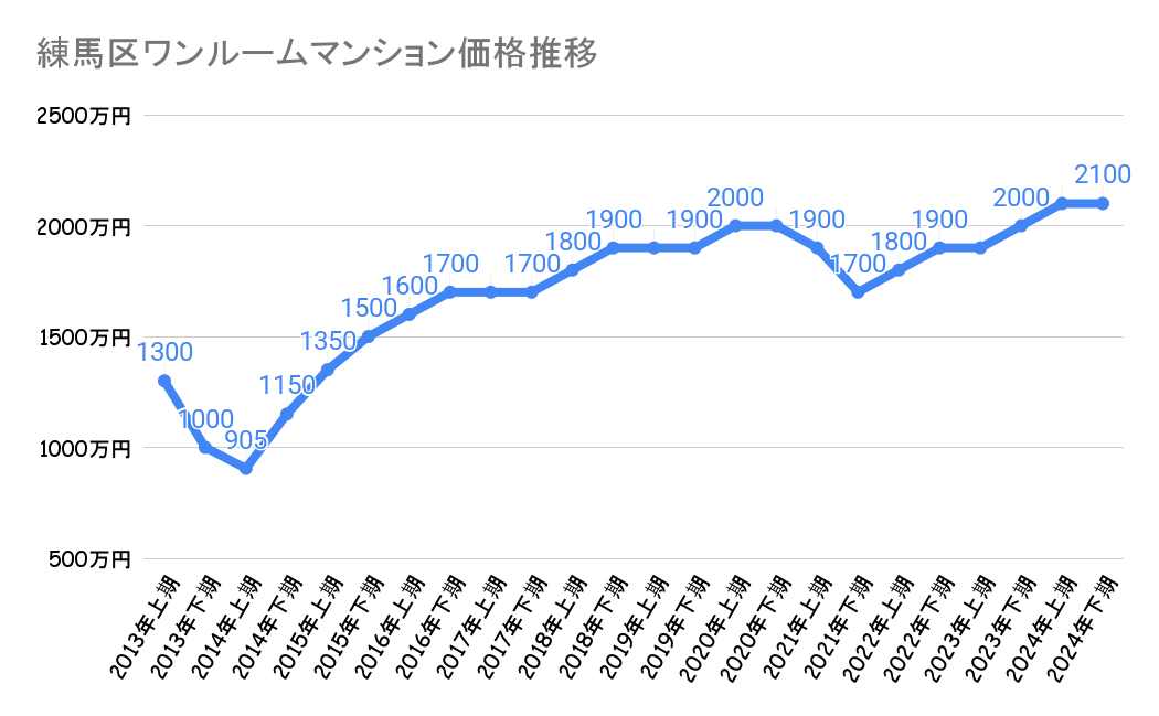 練馬区_不動産価格