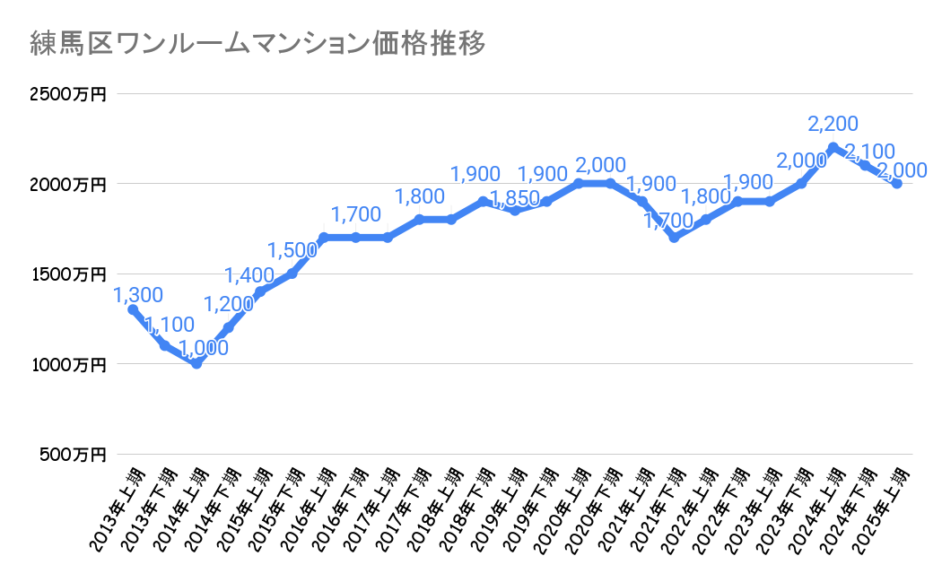 練馬区_不動産価格