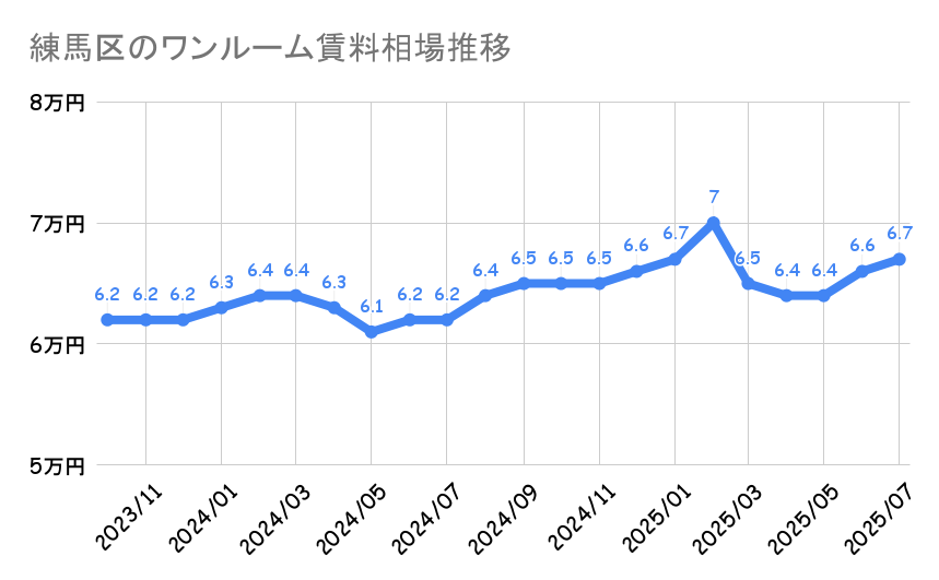 練馬区_ワンルームマンション平均賃料