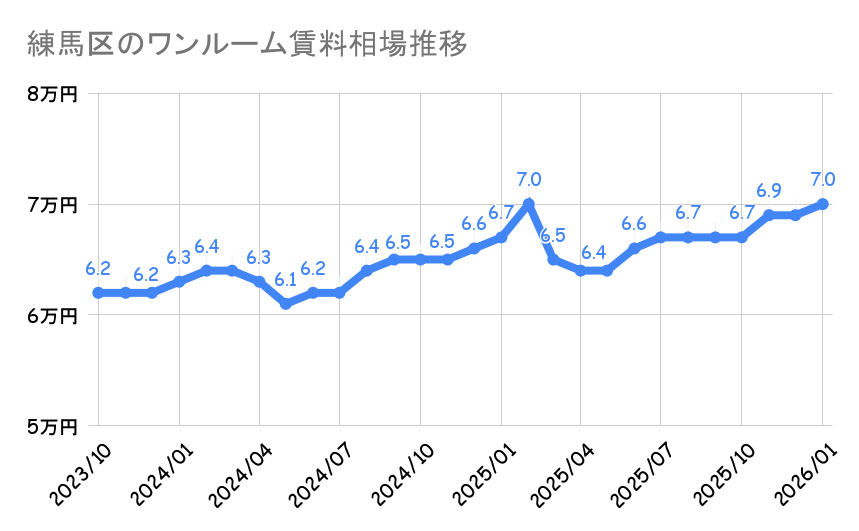 練馬区_ワンルームマンション平均賃料