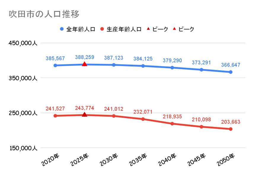 吹田市の人口動向