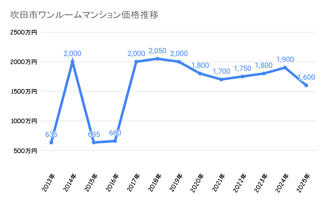 吹田市のワンルームマンション価格