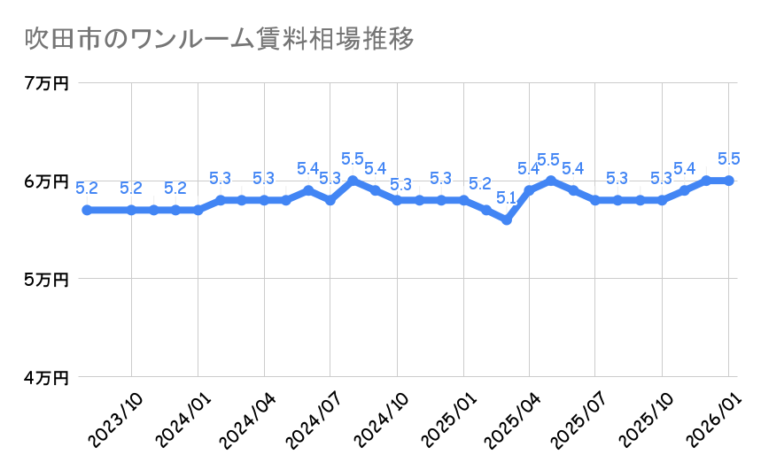 吹田市_平均賃料