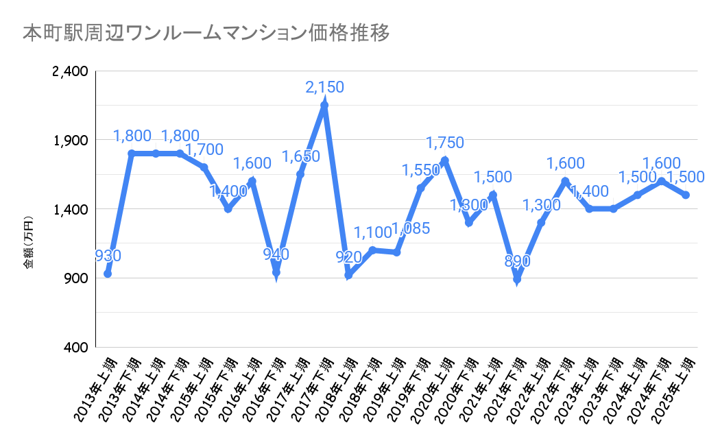 本町駅周辺_不動産価格