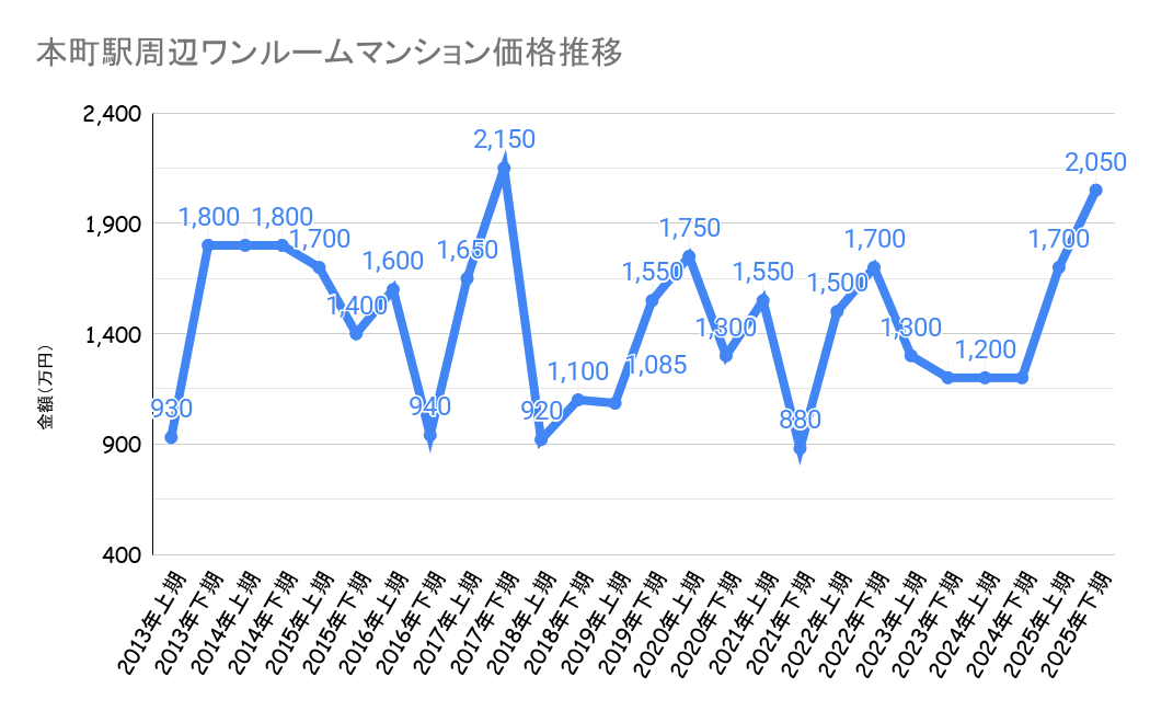 本町駅周辺_不動産価格