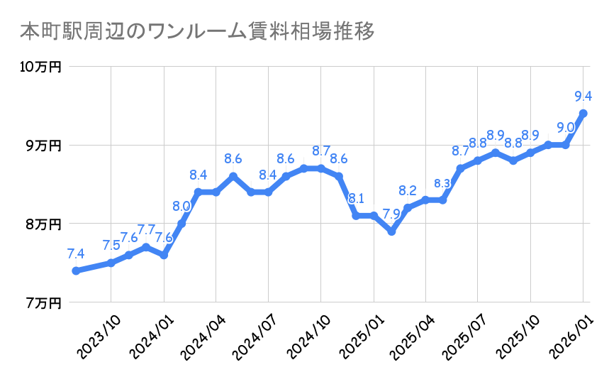 本町駅周辺_平均賃料