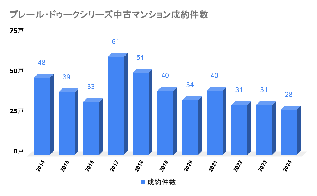 プレール・ドゥークシリーズ_中古成約件数
