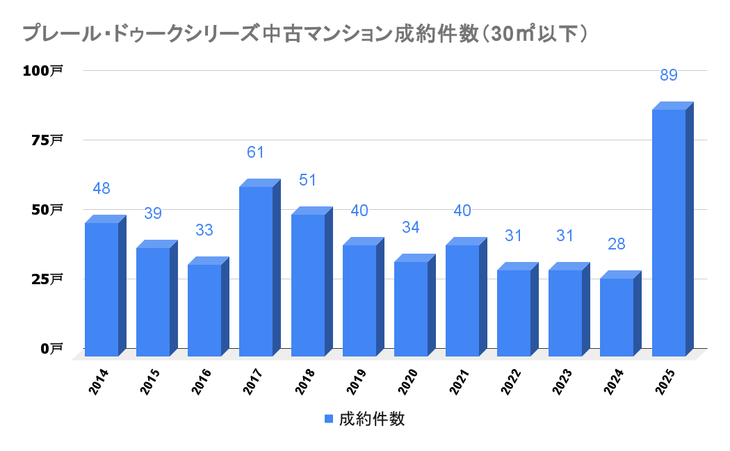 プレール・ドゥークシリーズ_中古成約件数