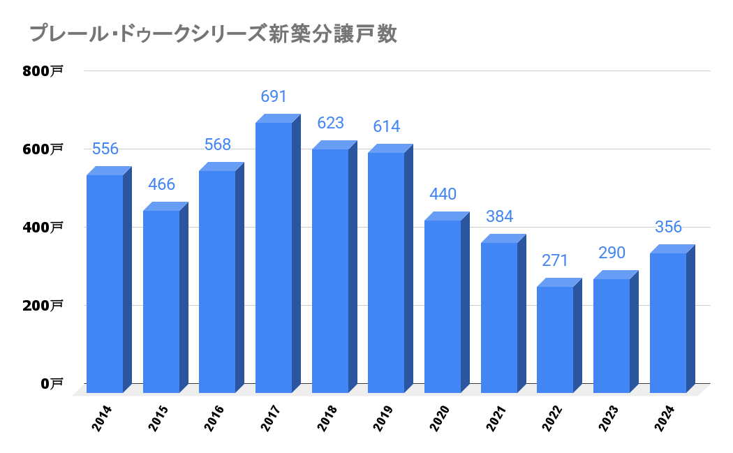 プレール・ドゥークシリーズ_新築分譲戸数