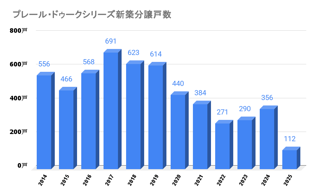 プレール・ドゥークシリーズ_新築分譲戸数