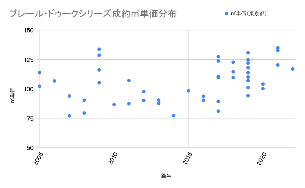 プレール・ドゥークシリーズ成約平米単価分布