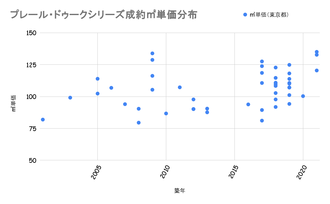 プレール・ドゥークシリーズ成約平米単価分布