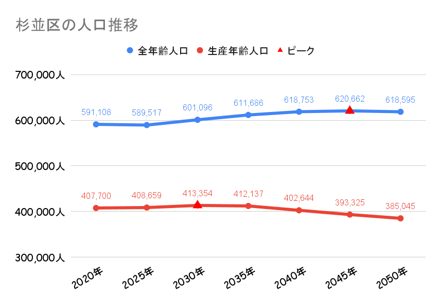 杉並区_人口動向