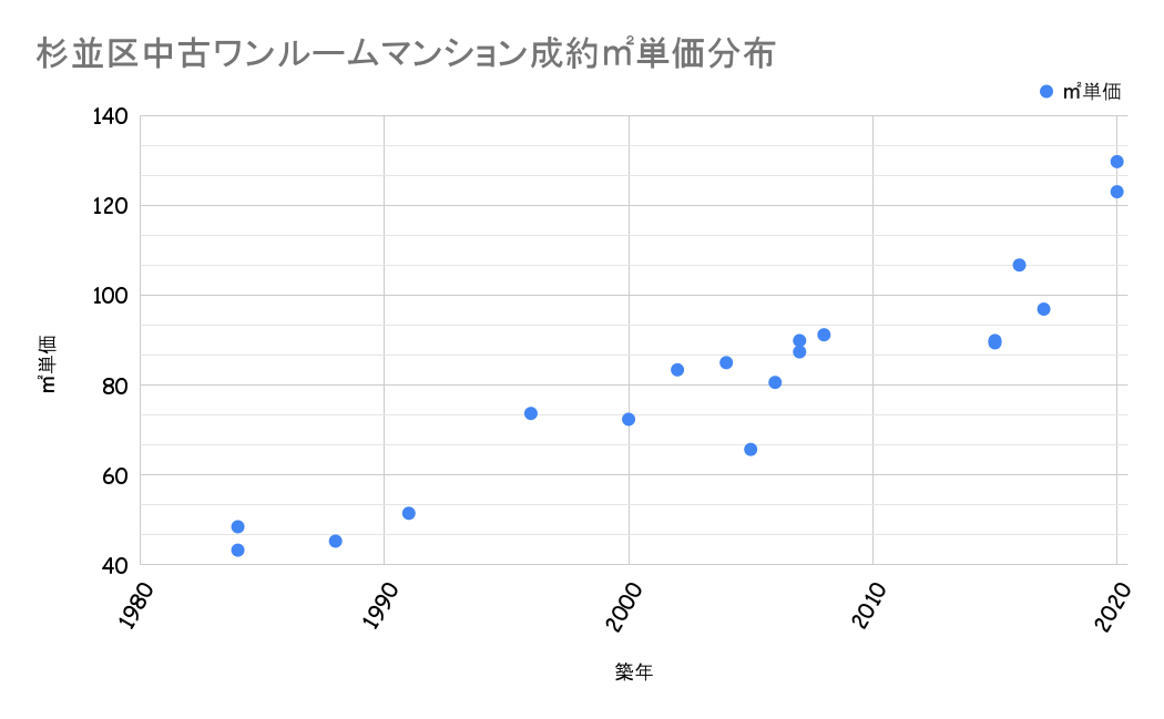杉並区成約平米単価分布
