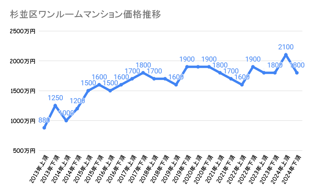 杉並区_不動産価格