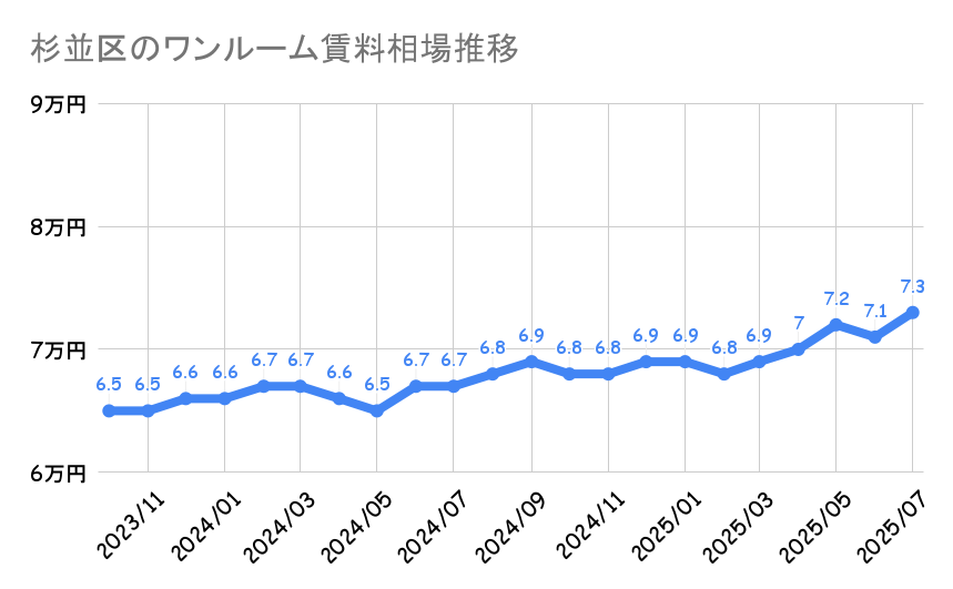杉並区_ワンルームマンション平均賃料