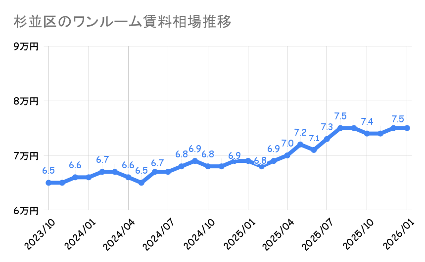 杉並区_ワンルームマンション平均賃料