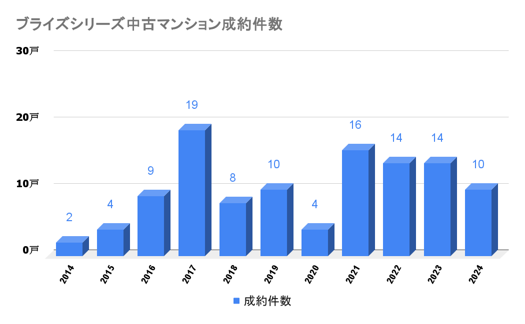 ブライズシリーズ_中古成約件数