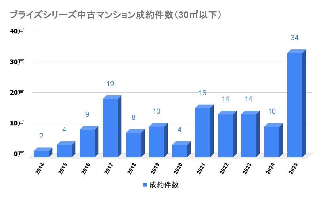 ブライズシリーズ_中古成約件数