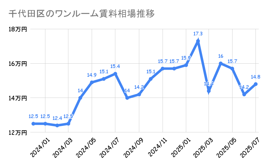千代田区_ワンルームマンション平均賃料