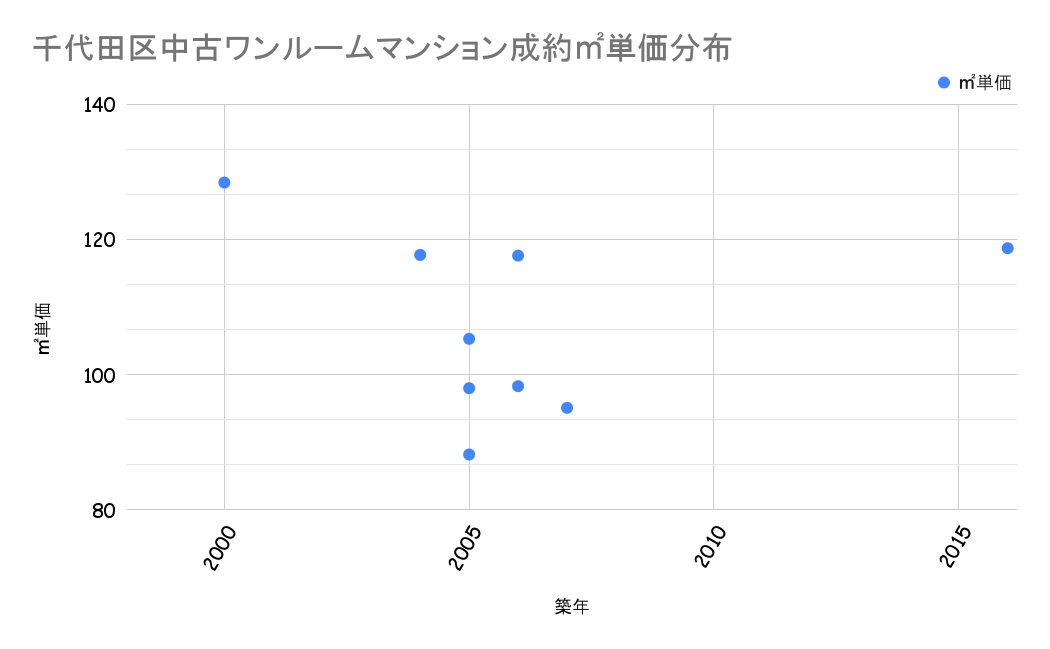 千代田区成約平米単価分布