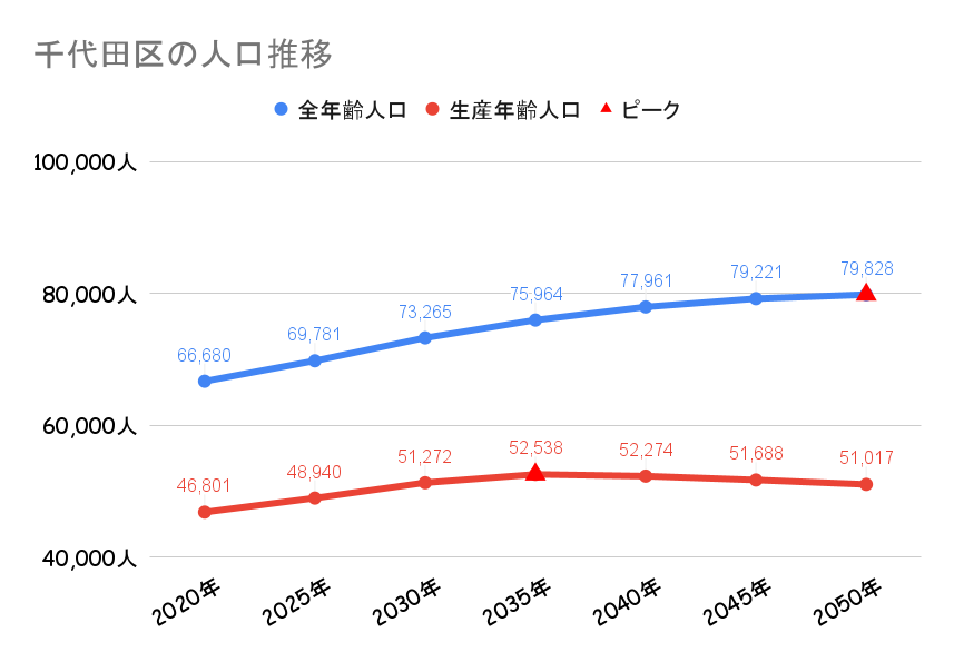 千代田区_人口動向