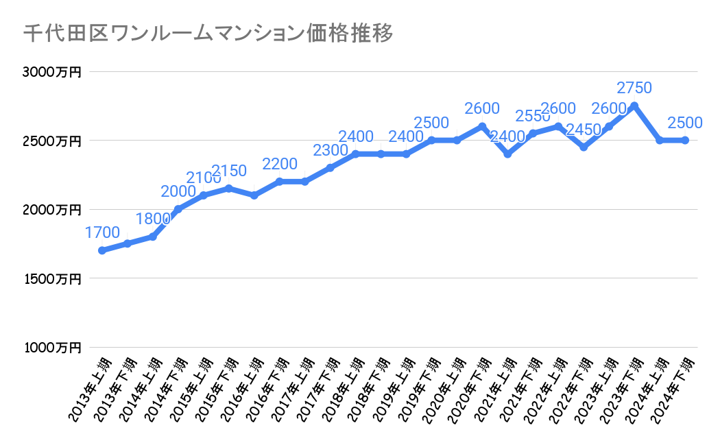 千代田区_不動産価格