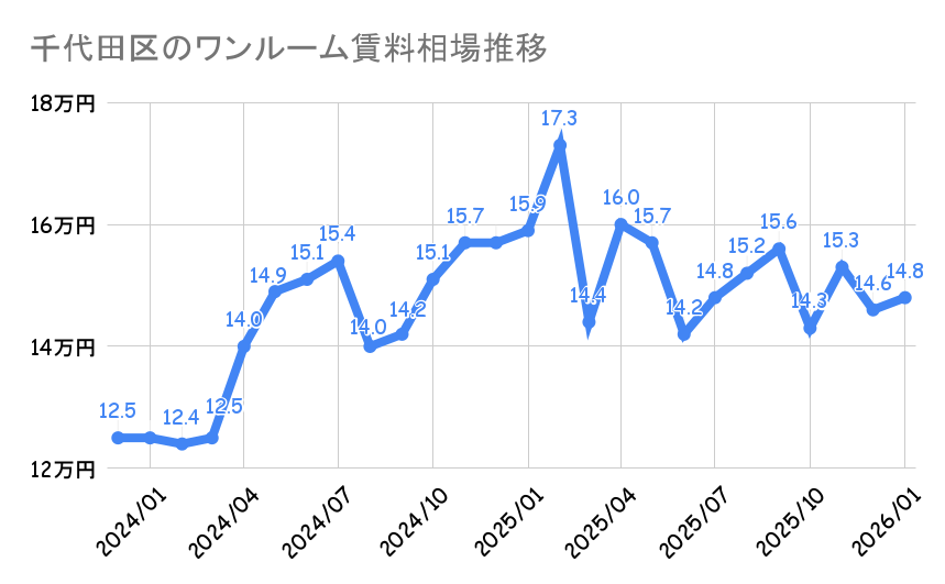 千代田区_ワンルームマンション平均賃料