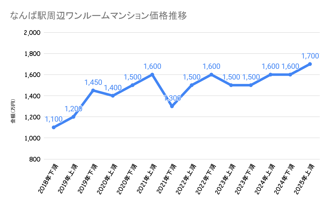 なんば駅周辺_不動産価格