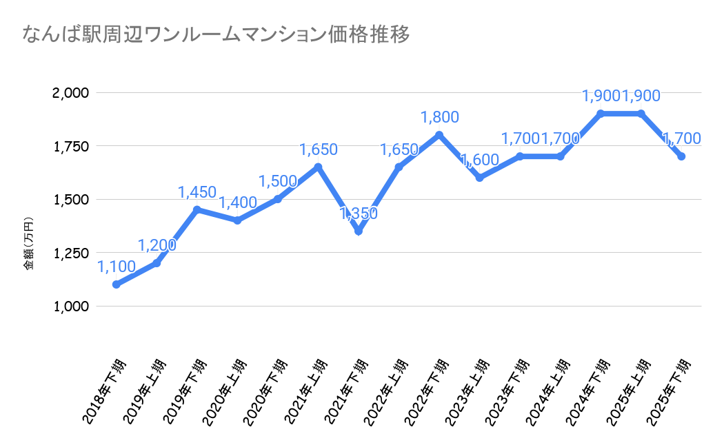 なんば駅周辺_不動産価格